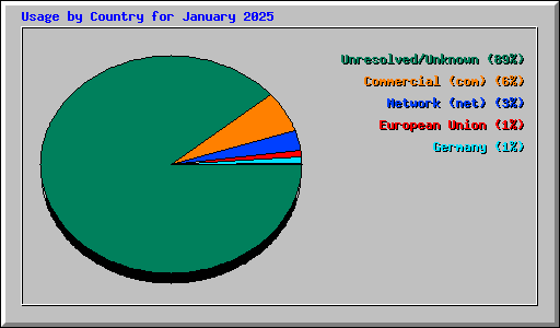 Usage by Country for January 2025