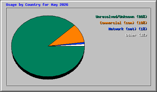 Usage by Country for May 2026