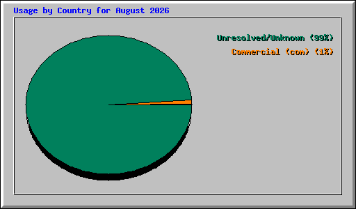 Usage by Country for August 2026