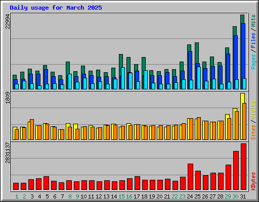Daily usage for March 2025