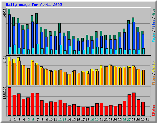 Daily usage for April 2025