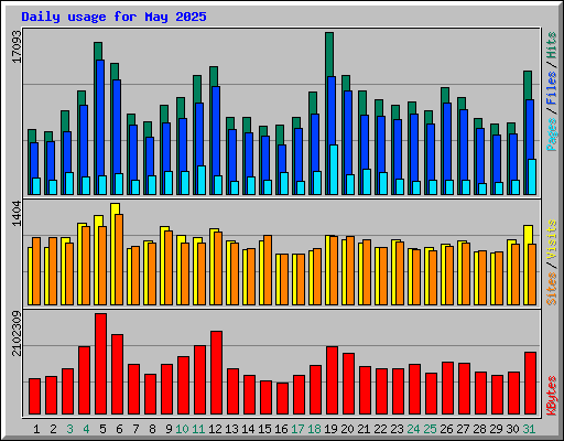 Daily usage for May 2025