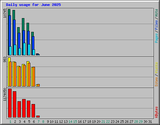 Daily usage for June 2025