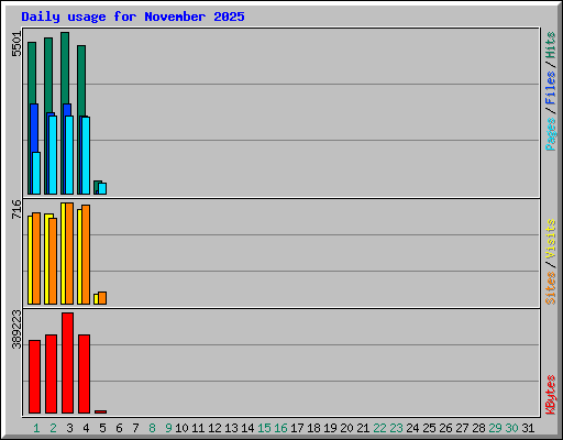 Daily usage for November 2025