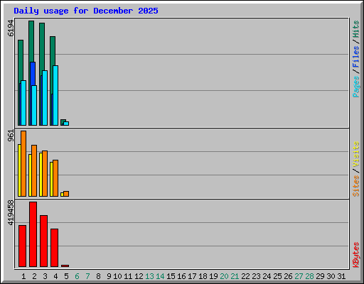 Daily usage for December 2025