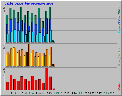 Daily usage for February 2026