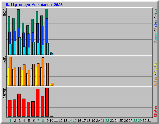 Daily usage for March 2026