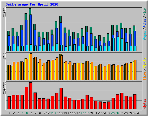 Daily usage for April 2026