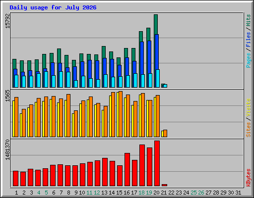 Daily usage for July 2026
