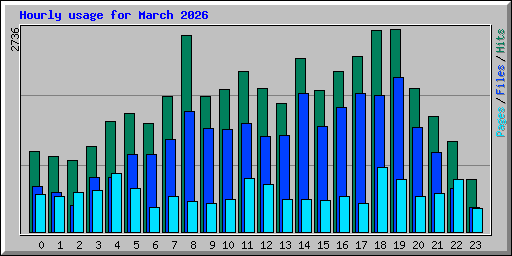 Hourly usage for March 2026