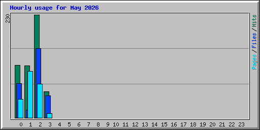 Hourly usage for May 2026