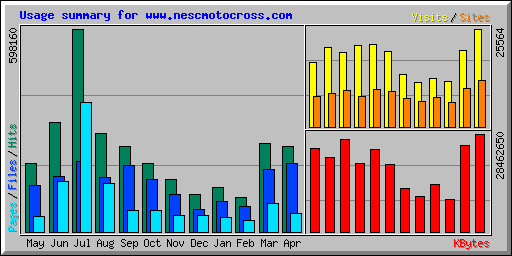 Usage summary for www.nescmotocross.com